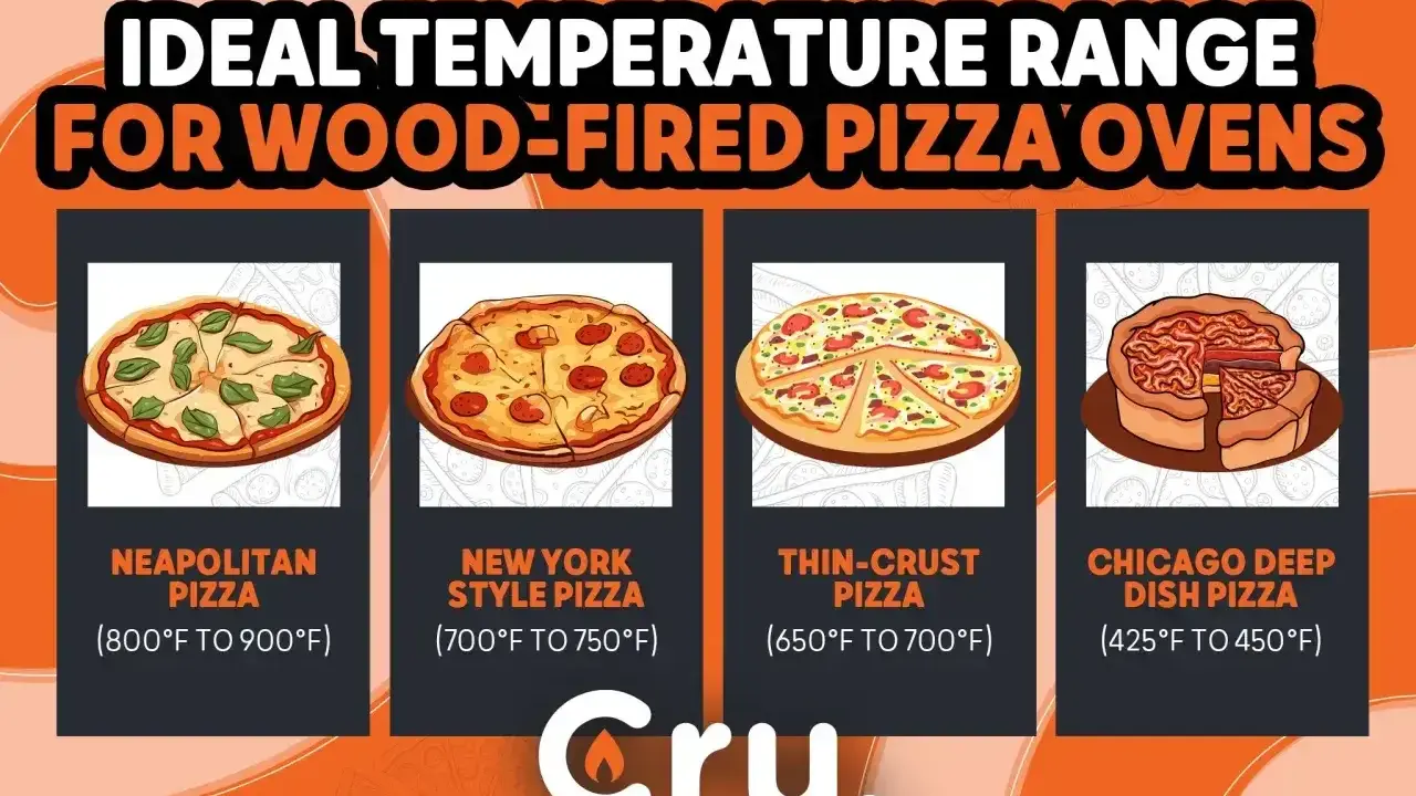 Idealna temperatura pieca do pizzy: neapolitańska 800-900°F, nowojorska 700-750°F, cienkie ciasto 650-700°F, chicagowska 425-450°F.