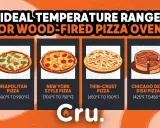 Idealna temperatura pieca do pizzy: neapolitańska 800-900°F, nowojorska 700-750°F, cienkie ciasto 650-700°F, chicagowska 425-450°F.