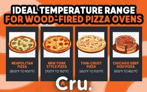 Idealna temperatura pieca do pizzy: neapolitańska 800-900°F, nowojorska 700-750°F, cienkie ciasto 650-700°F, chicagowska 425-450°F.