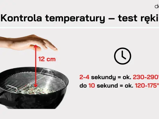 Test ręki nad rusztem grilla, 12 cm nad żarem, pomoże ocenić temperaturę podczas grillowania. Krótszy czas oznacza wyższą temperaturę.