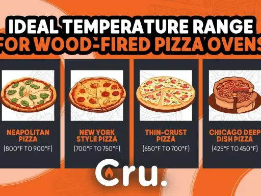 Idealna temperatura pieca do pizzy: neapolitańska 800-900°F, nowojorska 700-750°F, cienkie ciasto 650-700°F, chicagowska 425-450°F.