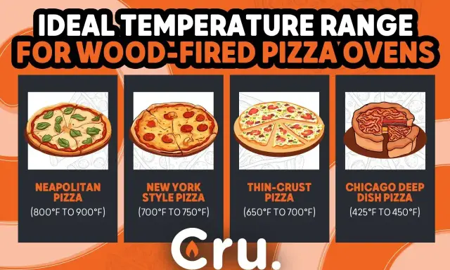 Idealna temperatura pieca do pizzy: neapolitańska 800-900°F, nowojorska 700-750°F, cienkie ciasto 650-700°F, chicagowska 425-450°F.